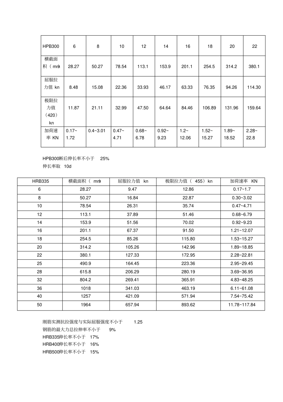 混凝土钢筋数据表_第2页