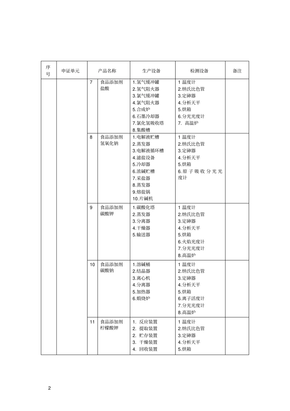 添加剂审核细则_第2页