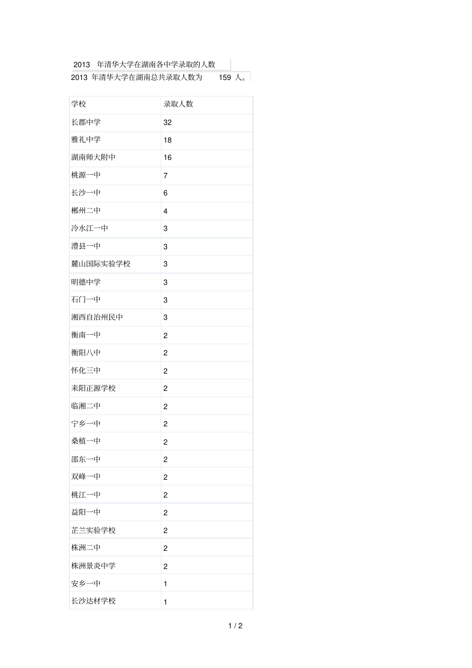清华大学在湖南各中学录取的人数_第1页