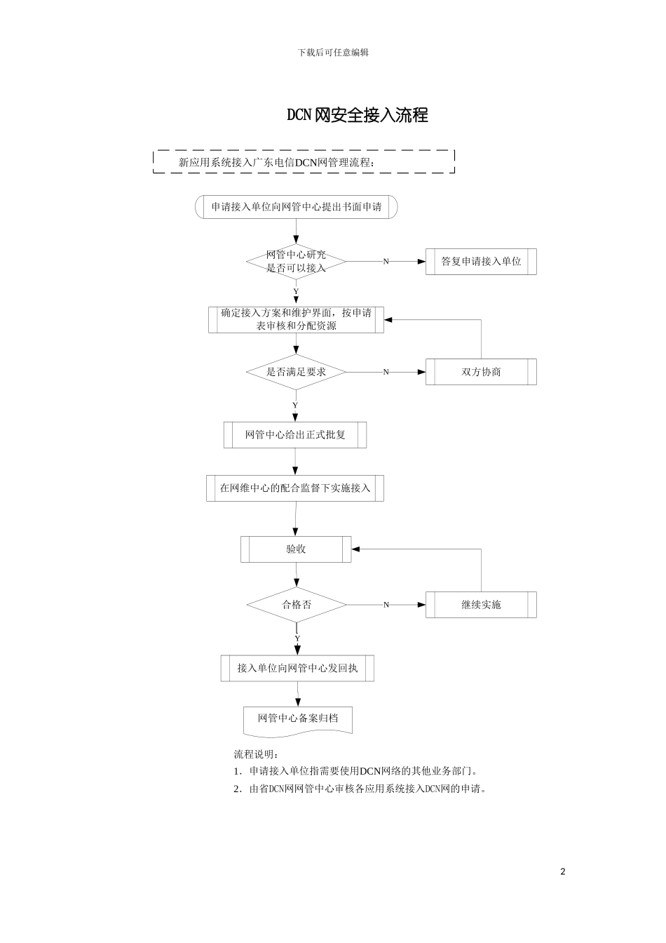 DCN网安全接入流程及规范模板_第2页