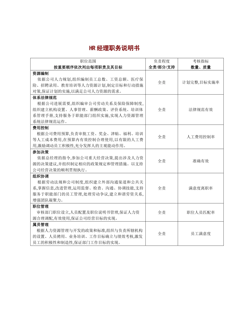 HR经理的职务说明书_第2页