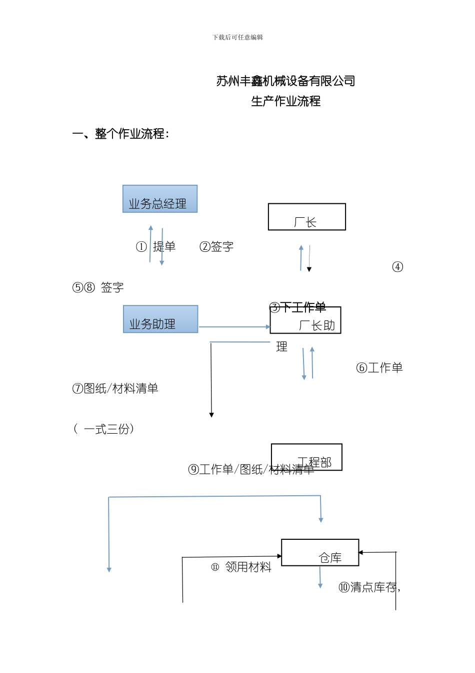 XXXX机械设备有限公司各部门工作流程样本_第1页