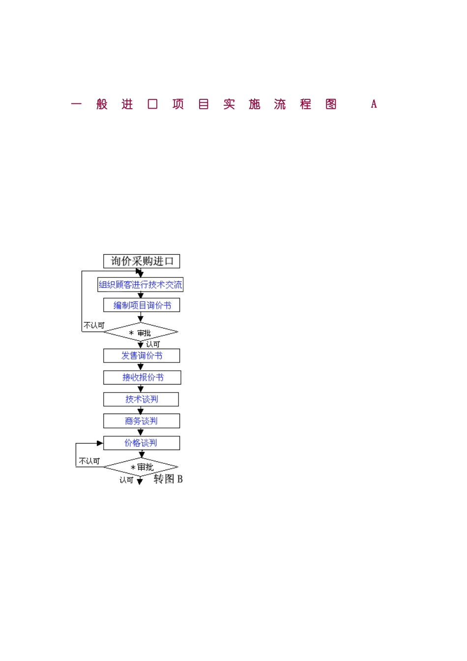 一般进口项目实施流程图A_第2页