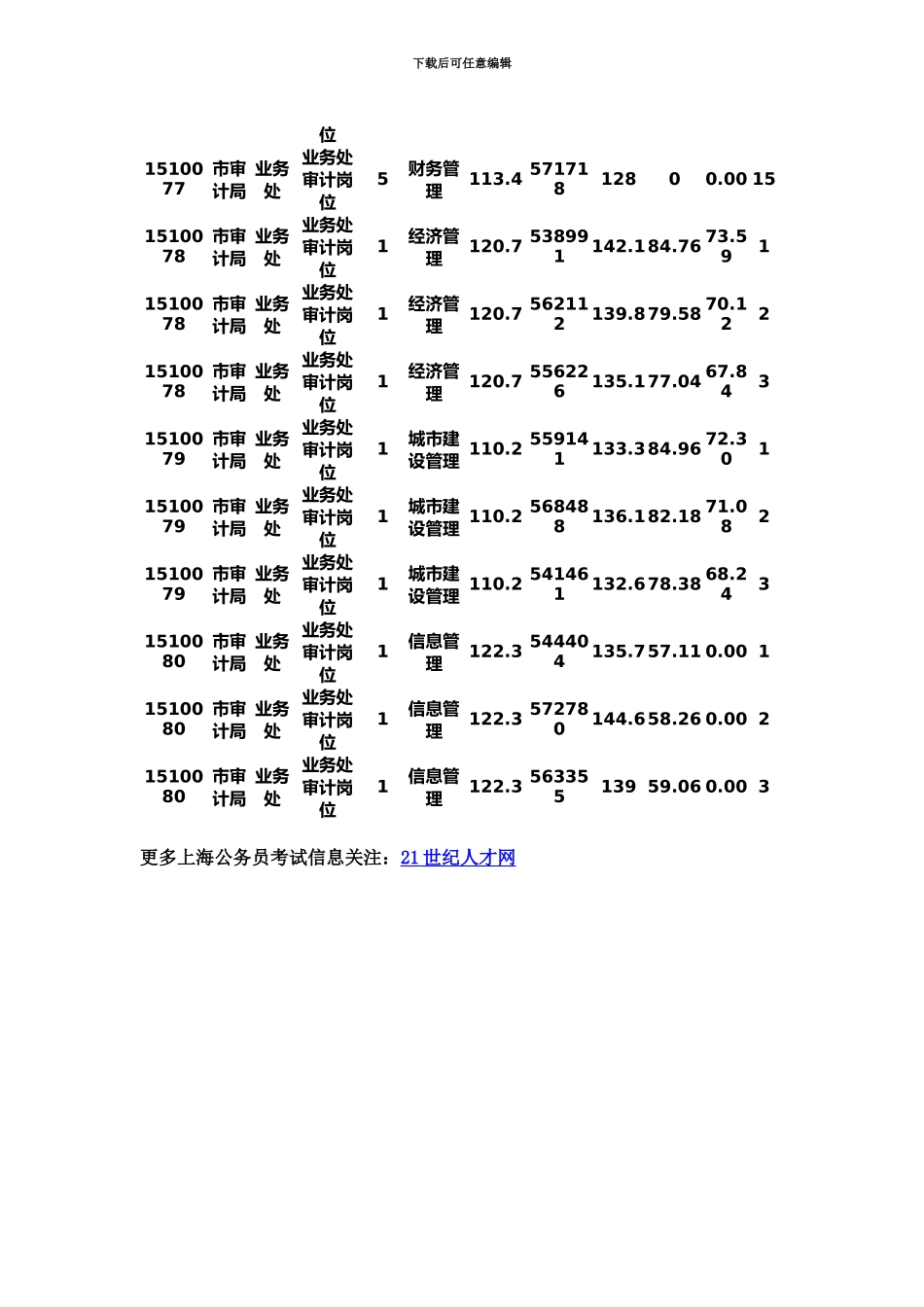 上海公务员考试市审计局岗位分数线A类_第3页