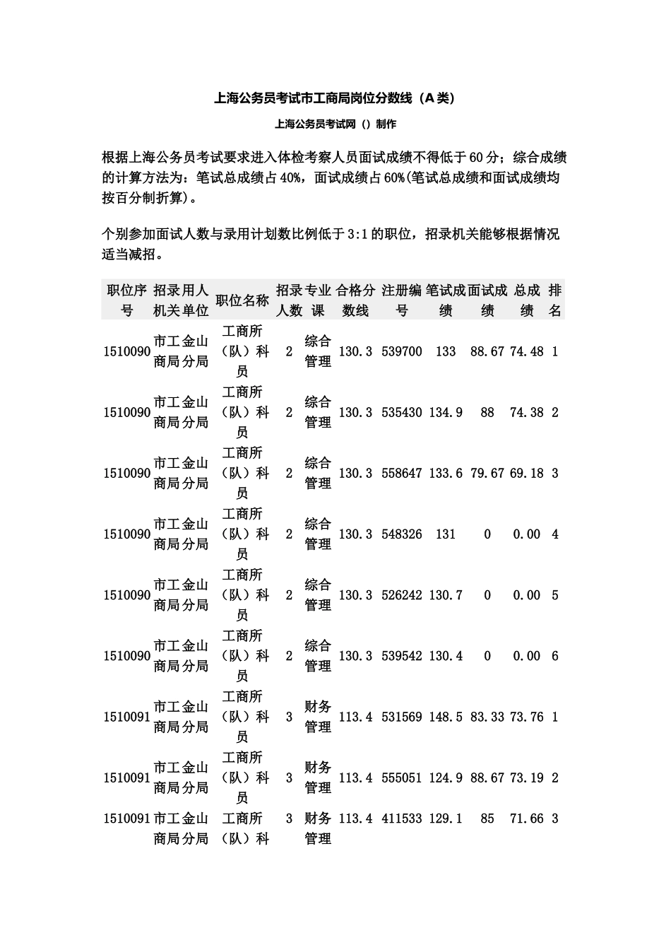 上海公务员考试市工商局岗位分数线A类_第2页