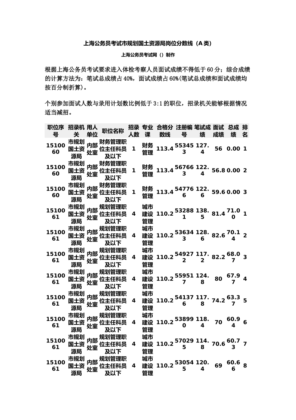 上海公务员考试市规划国土资源局岗位分数线A类_第2页