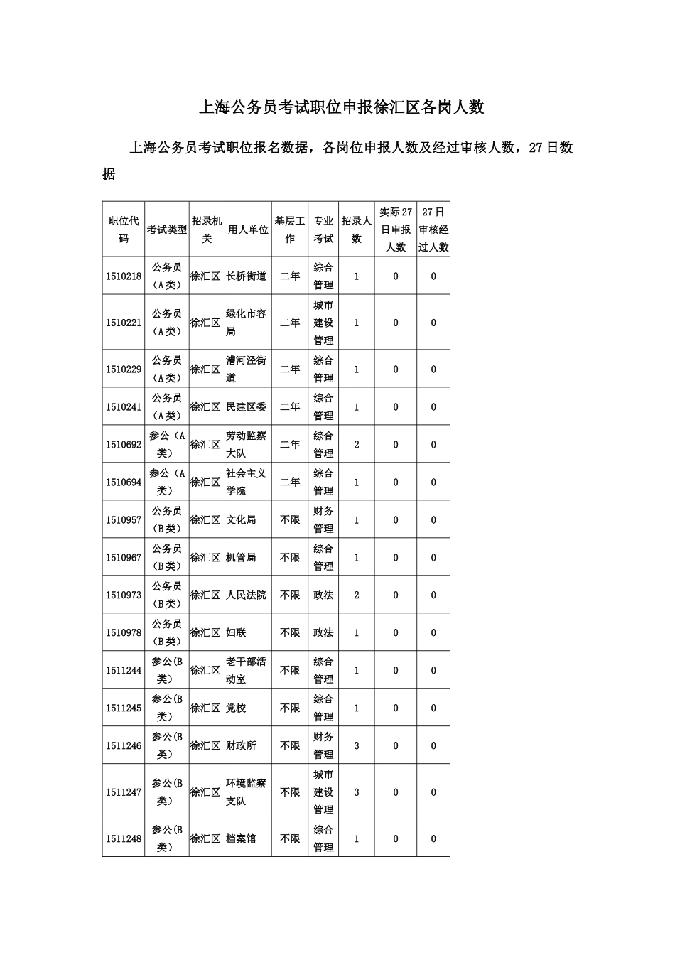 上海公务员考试职位申报徐汇区各岗人数_第2页