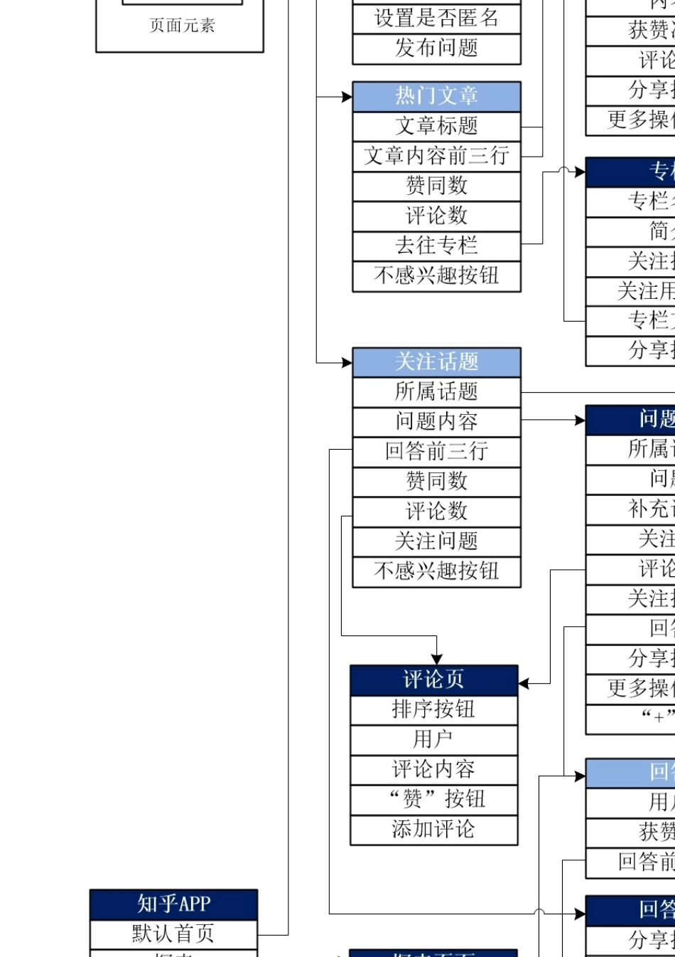 从用户体验的5个要素,对知乎App进行产品分析_第3页
