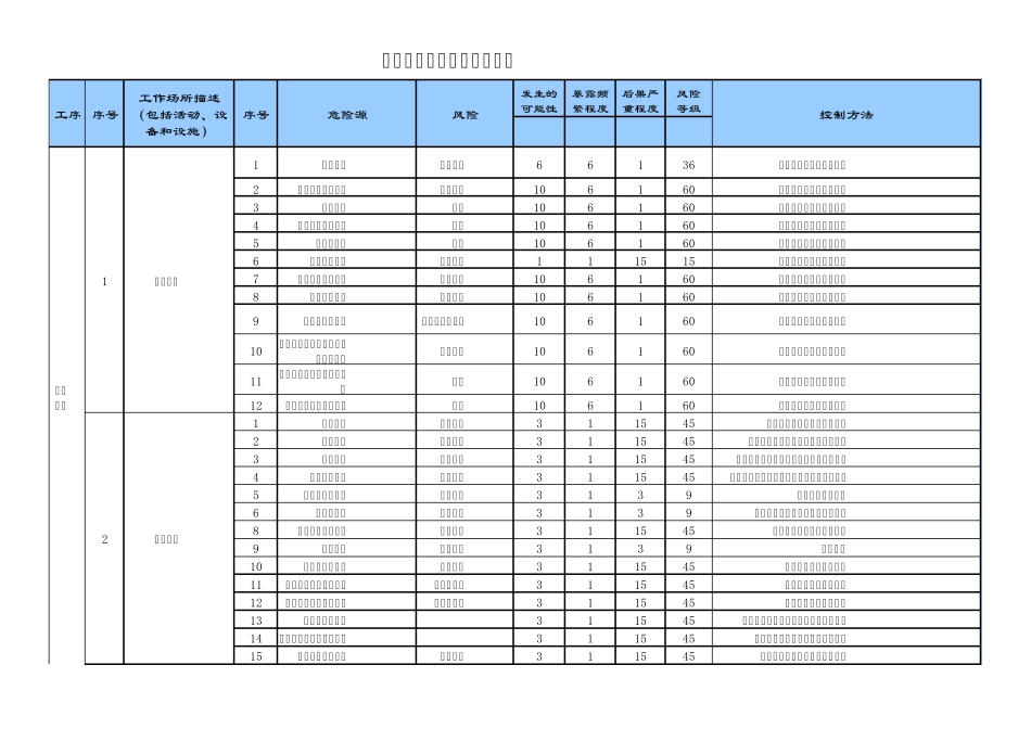 仓储企业危险源及风险辨识与评价表_第1页