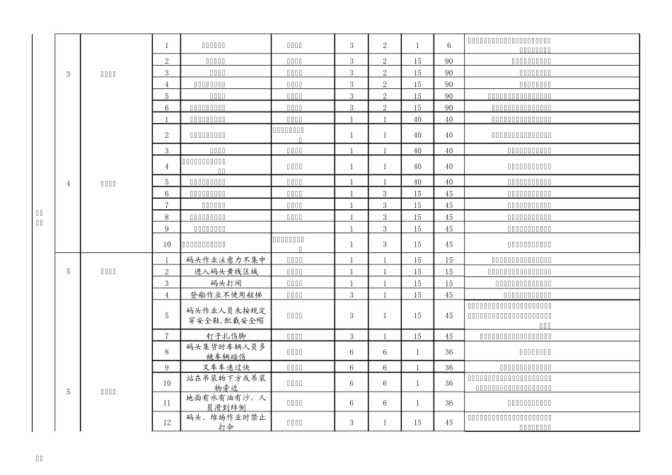 仓储企业危险源及风险辨识与评价表_第2页
