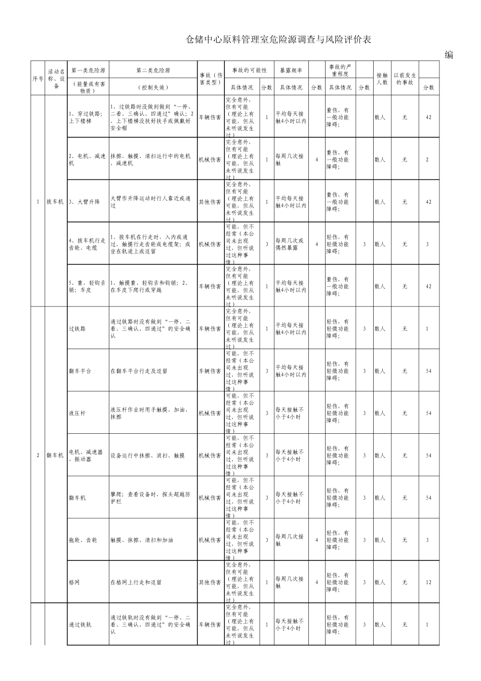 仓储原料危险源辨识(2013.3)_第1页
