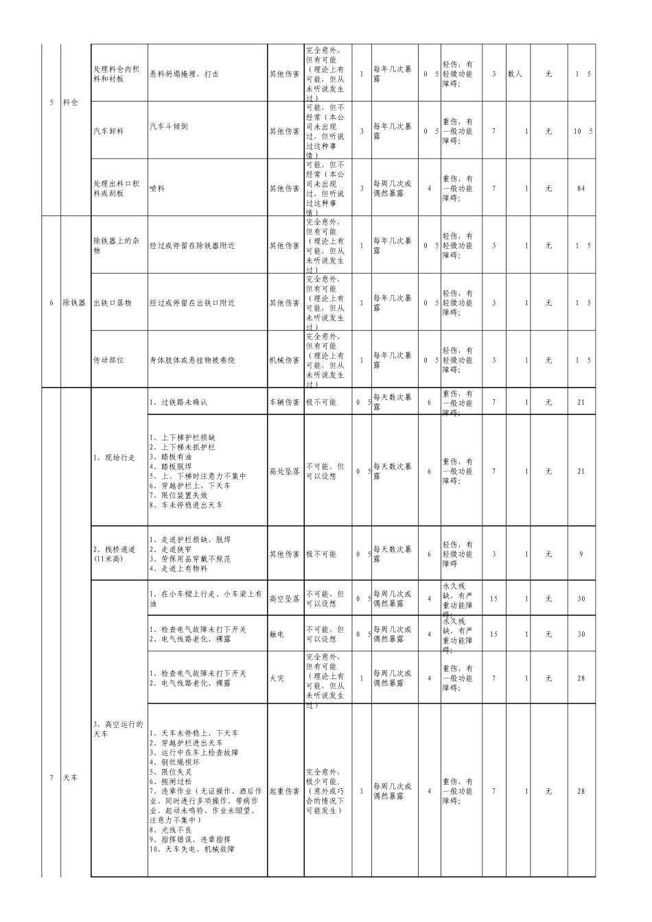 仓储原料危险源辨识(2013.3)_第3页
