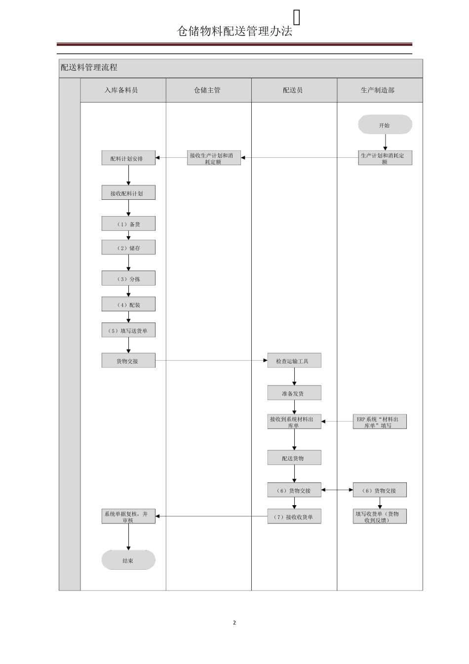 仓储物料配送管理办法_第2页