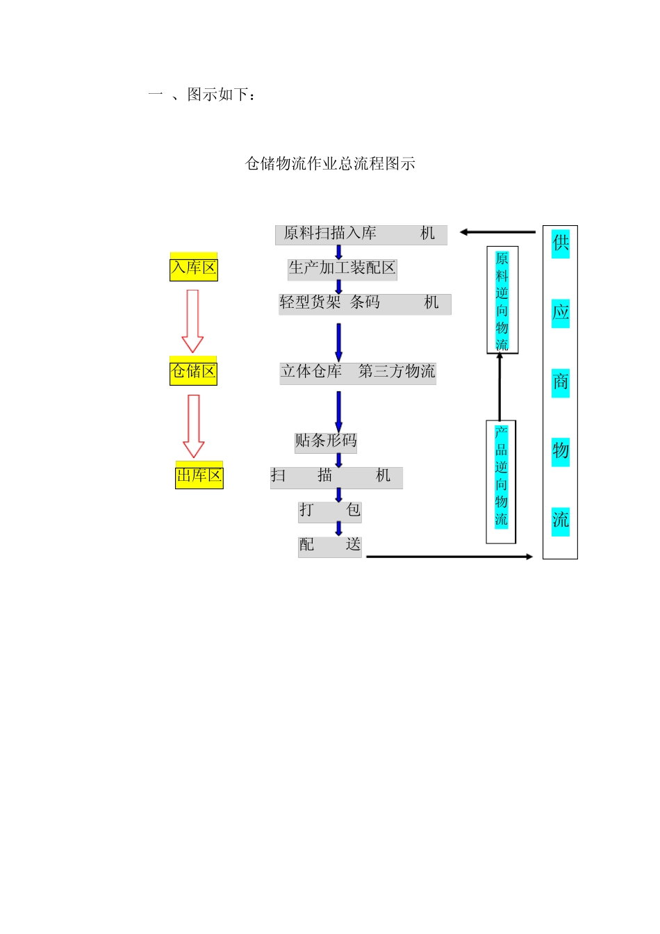 仓储物流作业实验报告_第2页