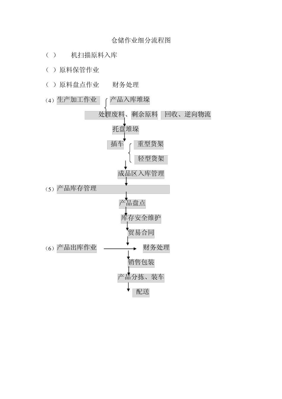 仓储物流作业实验报告_第3页
