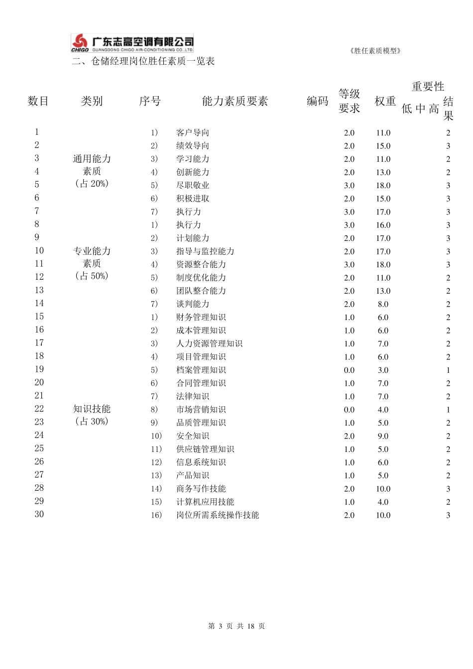 仓储经理岗位专业能力素质模型_第3页