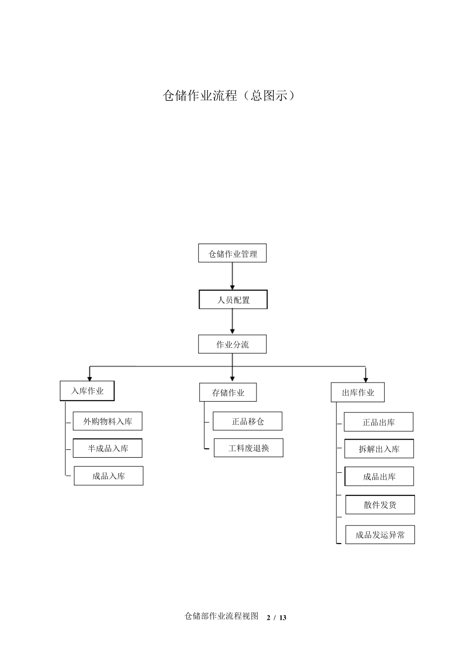 仓储部作业流程图_第2页