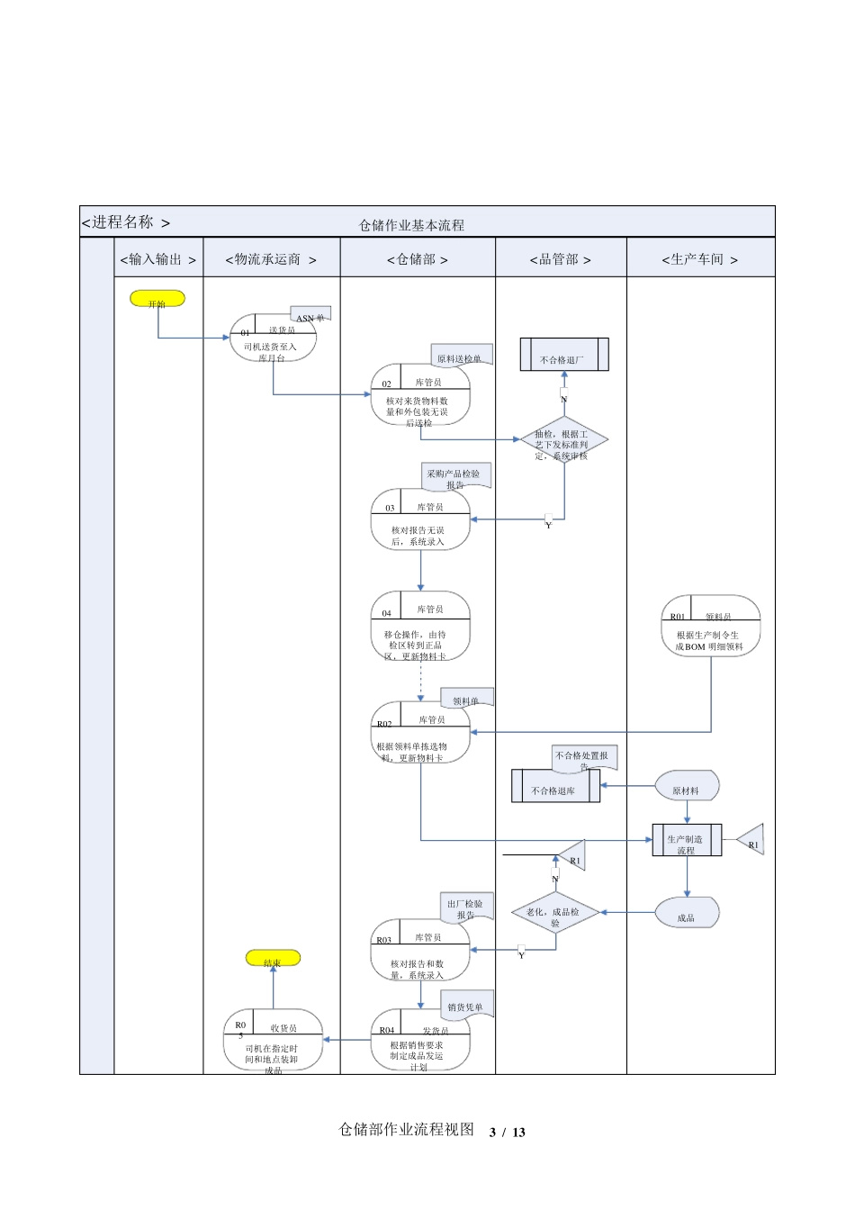 仓储部作业流程图_第3页