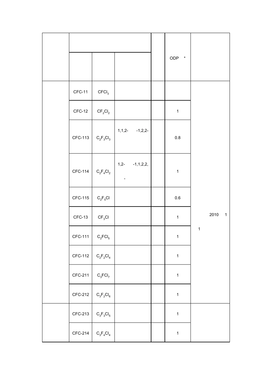 关于发布《中国受控消耗臭氧层物质清单》的公告_第2页