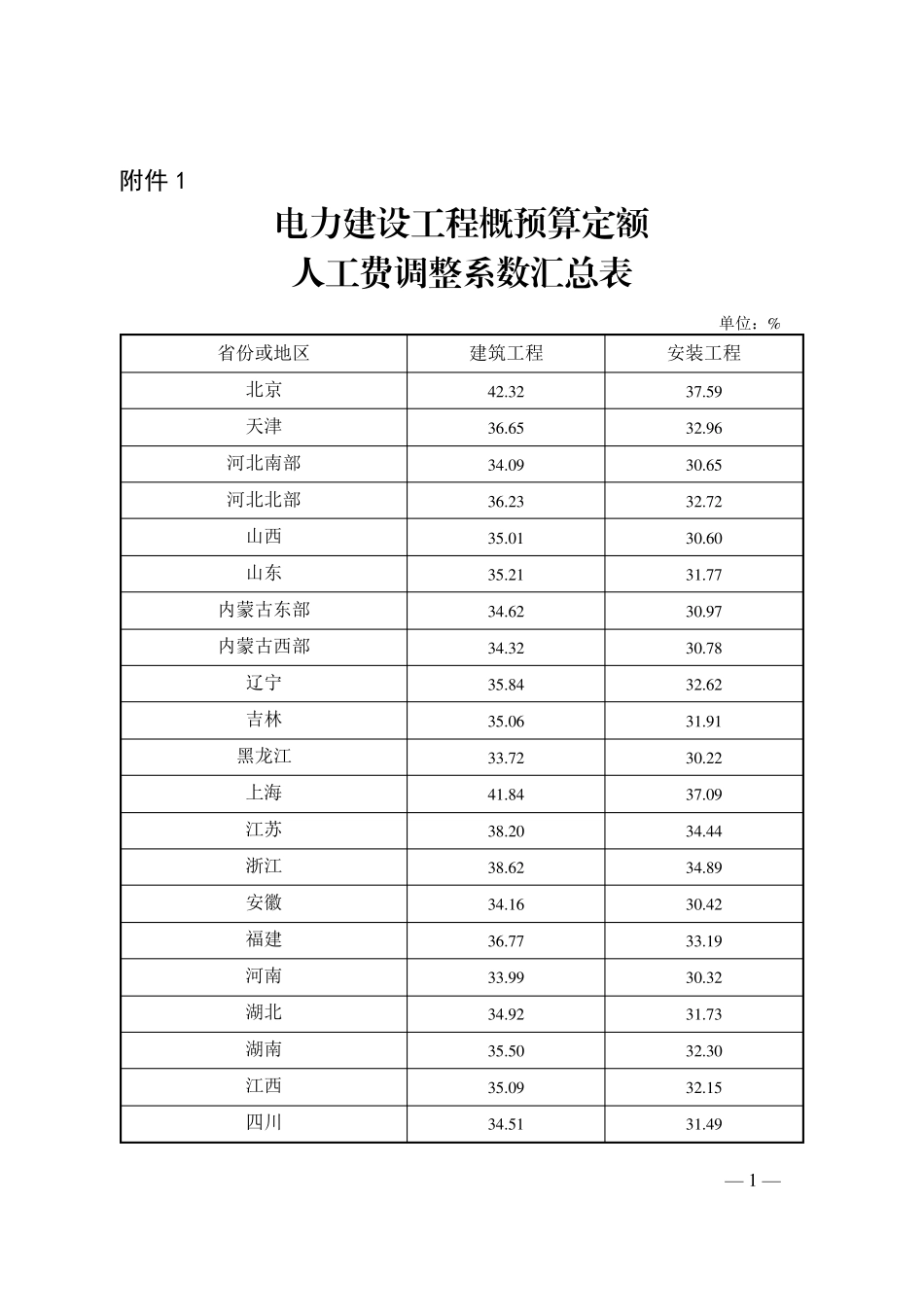 关于发布2013版电力建设工程概预算定额2019年度价格水平调整_第3页