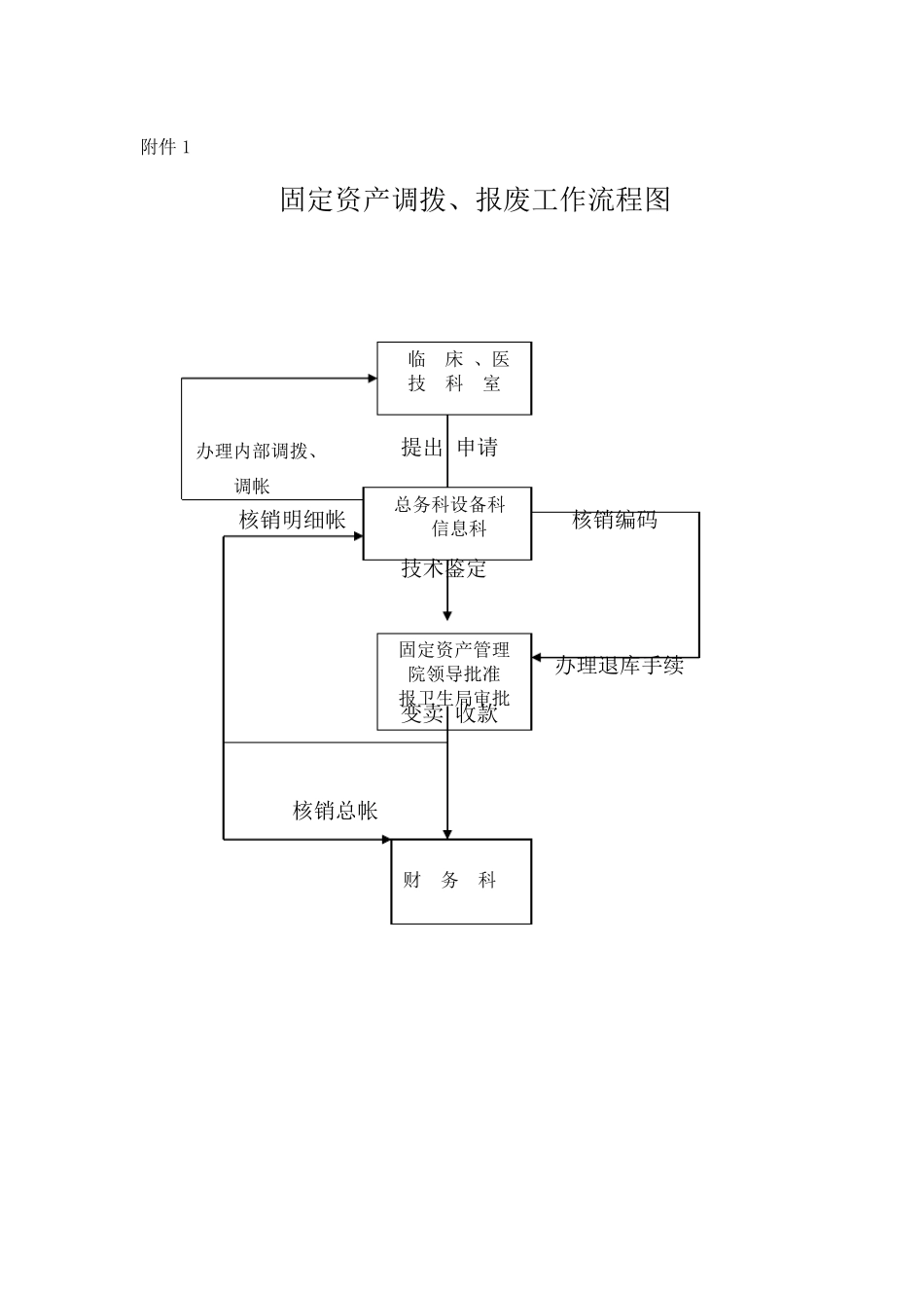 关于固定资产调拨、报废暂行规定_第3页