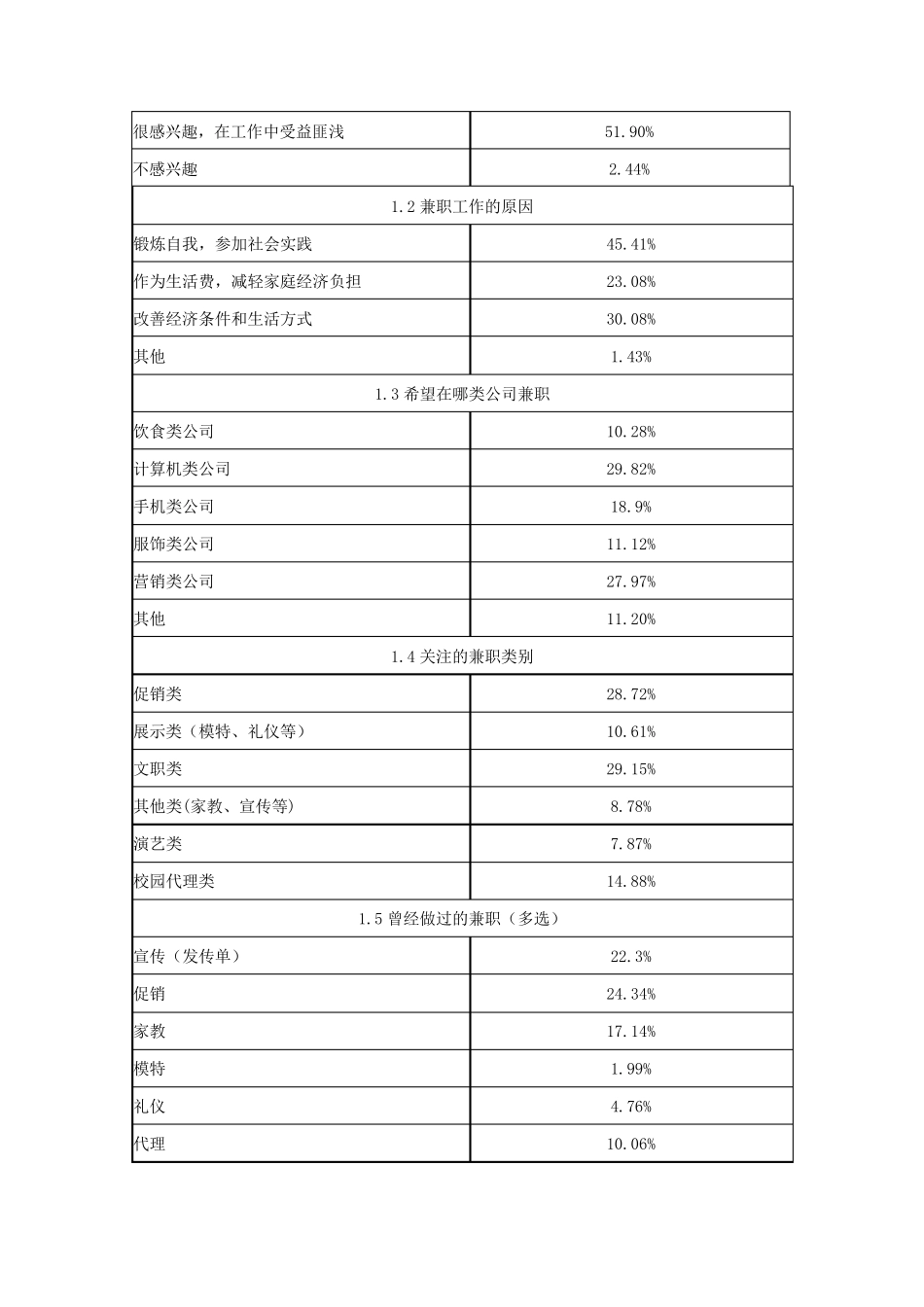 关于大学生兼职的调查报告_第2页