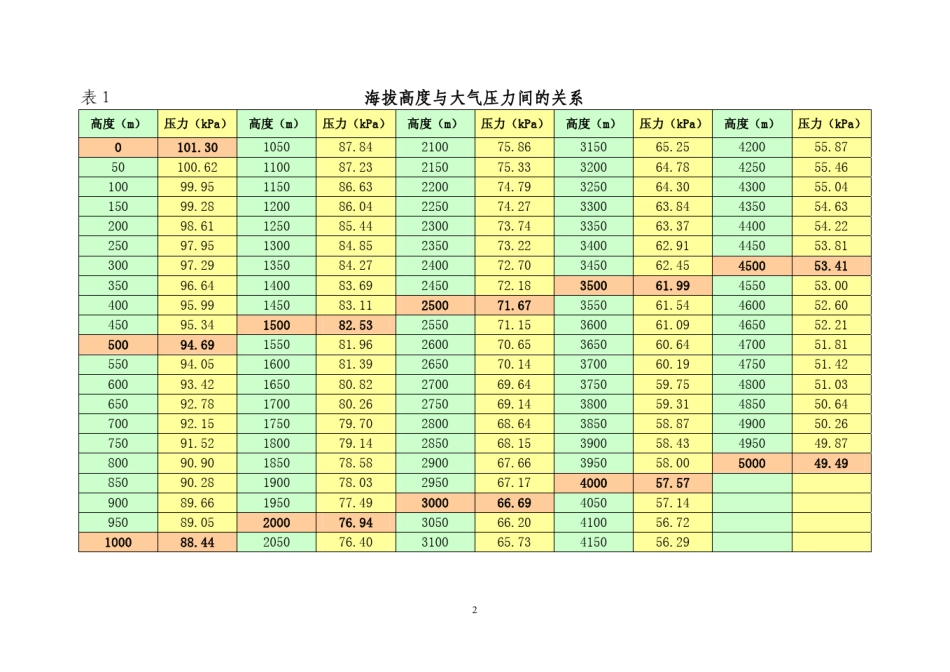 关于大气压力与海拔高度经验计算公式的讨论_第2页