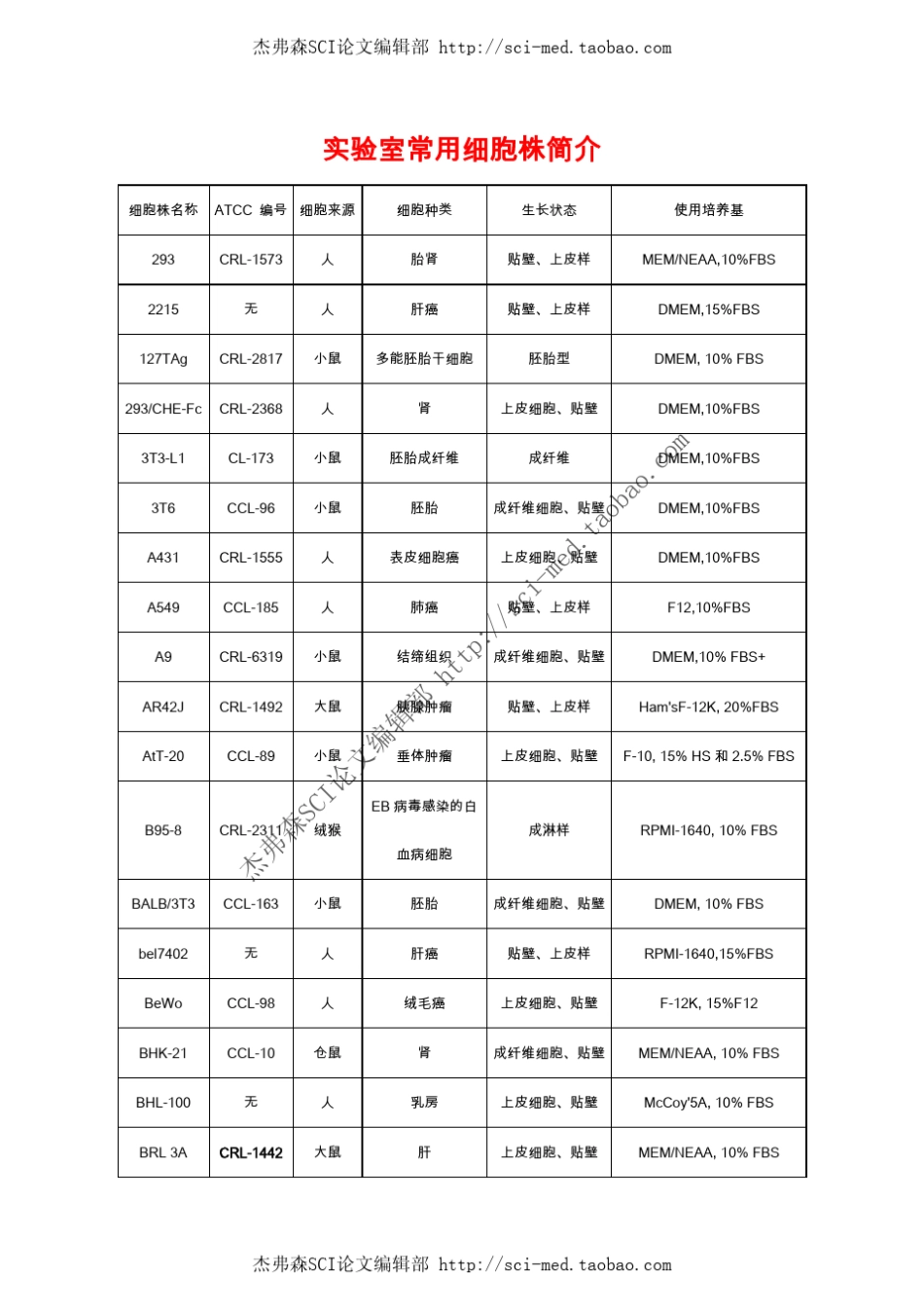 关于实验室常用细胞株的简介总结说明_第1页