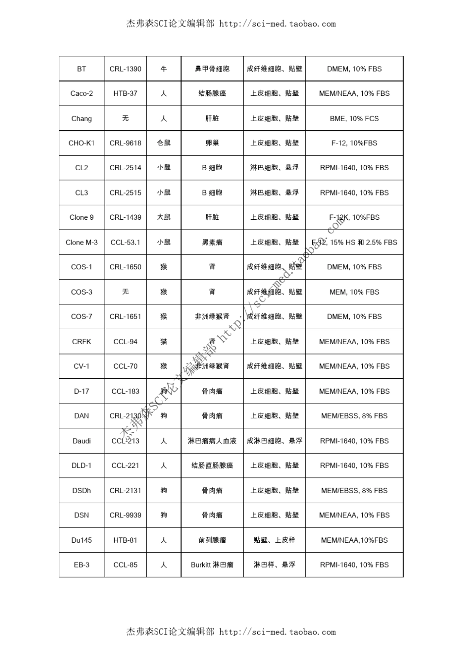 关于实验室常用细胞株的简介总结说明_第2页