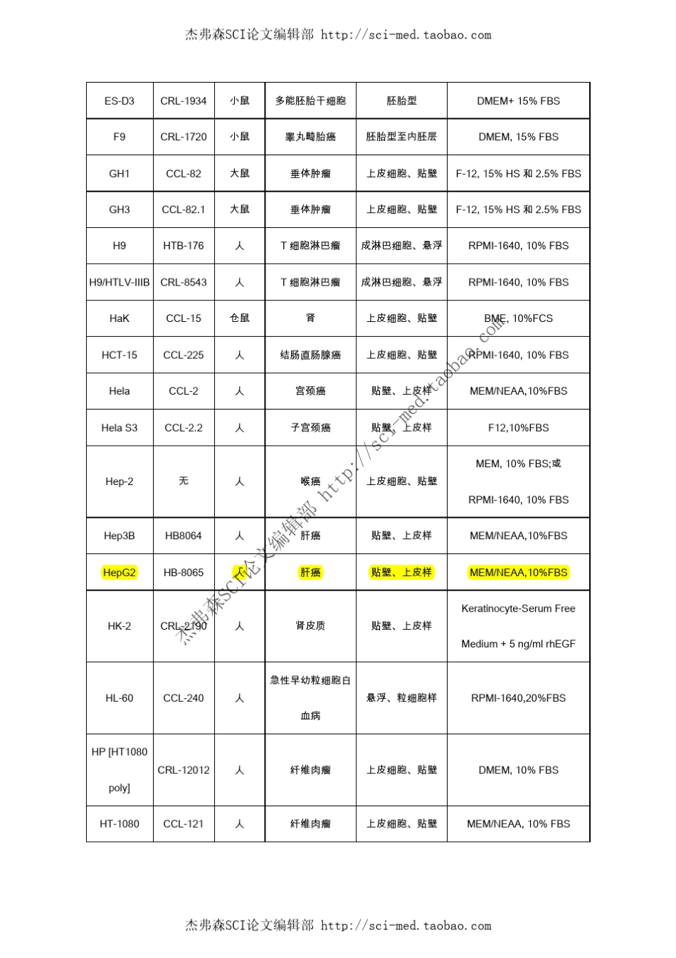 关于实验室常用细胞株的简介总结说明_第3页