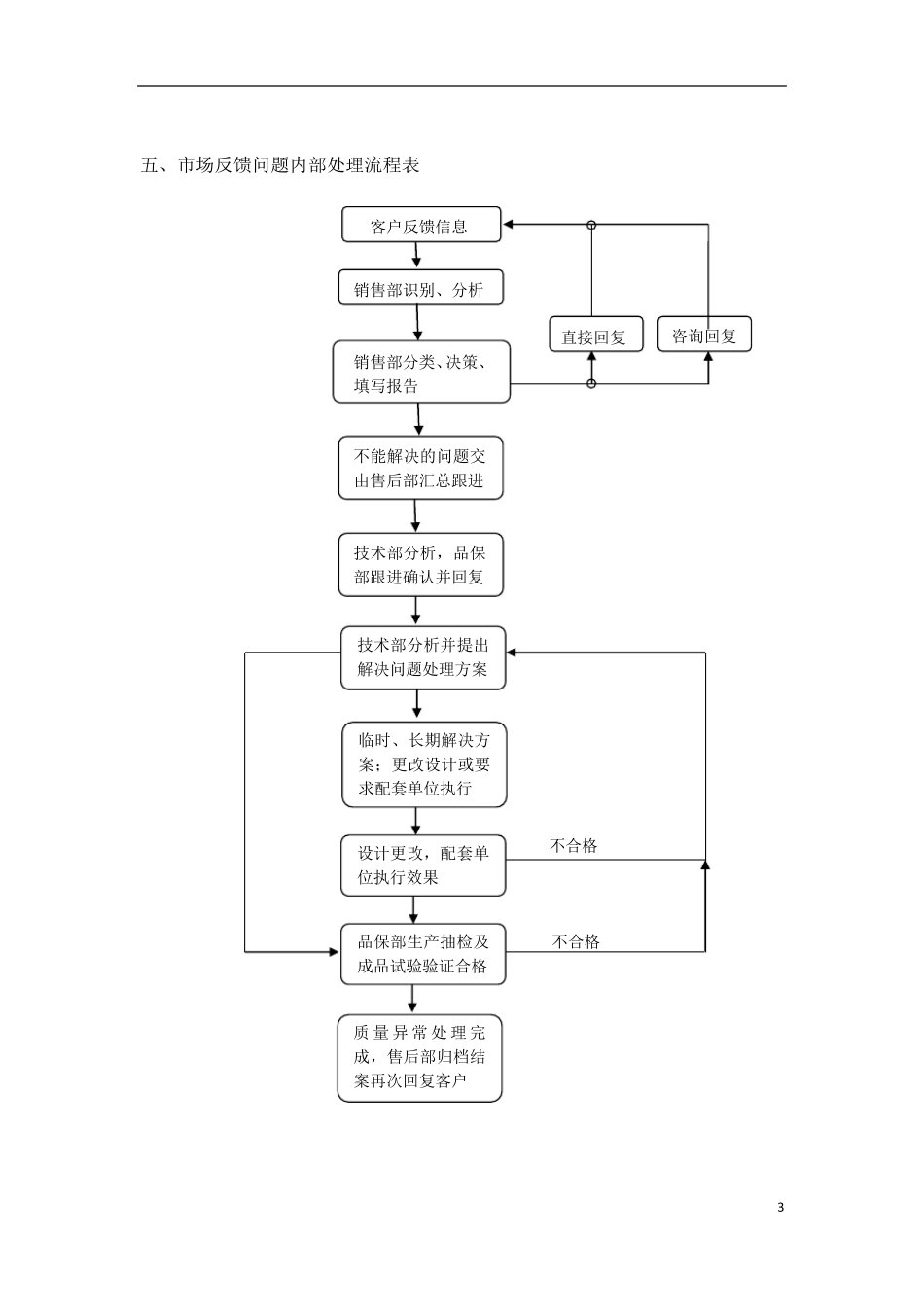 关于市场反馈问题的处理程序_第3页
