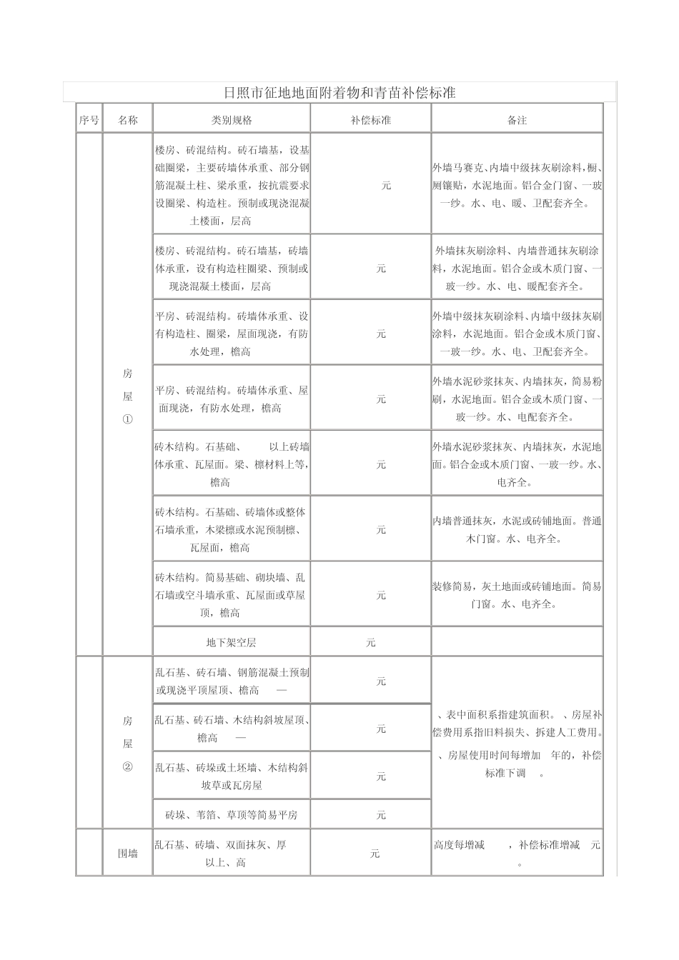 关于日照市征地地面附着物和青苗补偿标准的批复_第2页