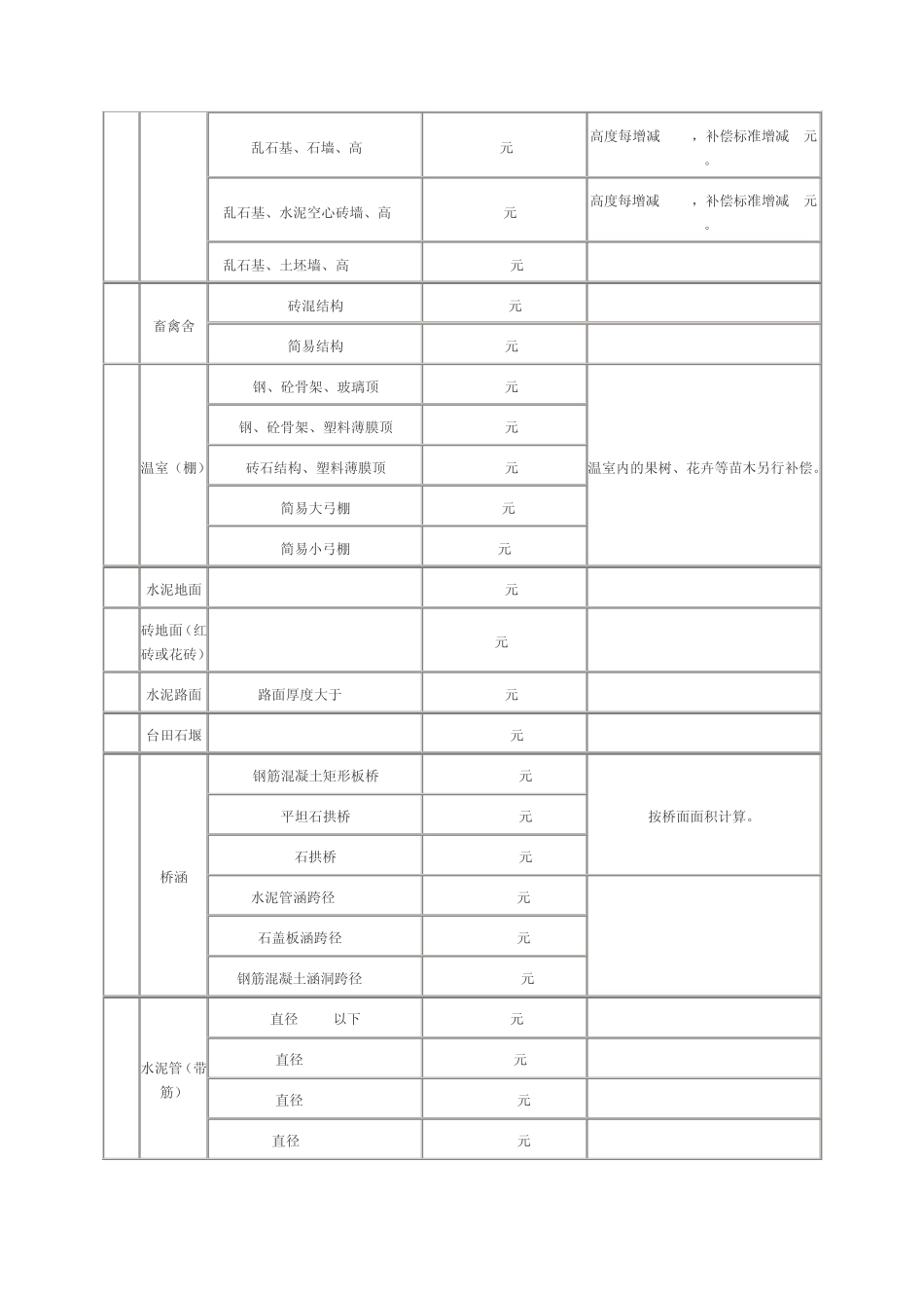 关于日照市征地地面附着物和青苗补偿标准的批复_第3页