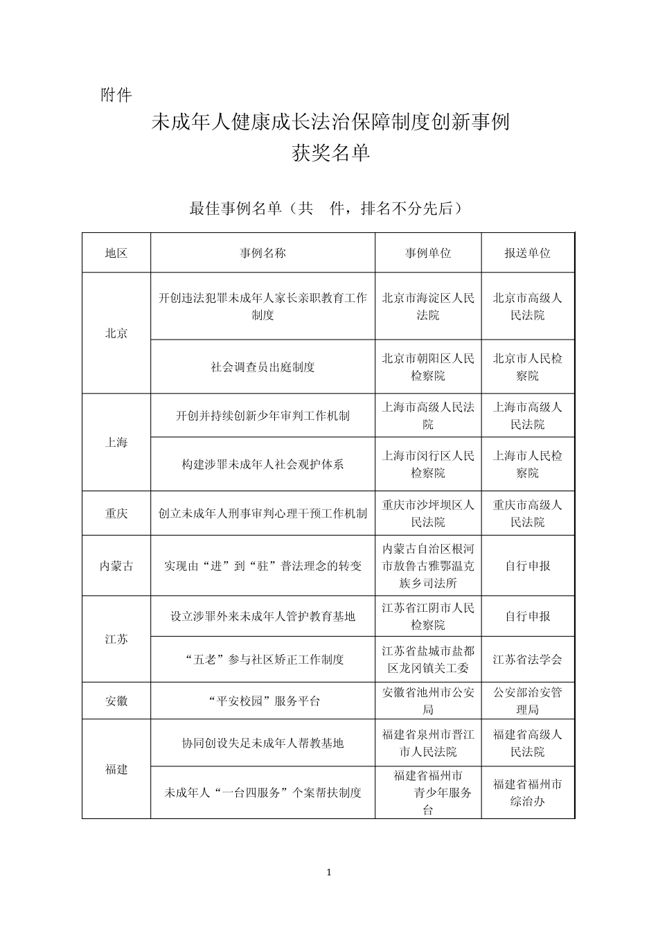 关于未成年人健康成长法治保障制度创新事例征集、主题征文的表彰决定附件_第1页