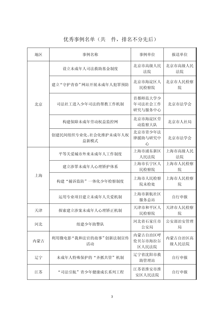 关于未成年人健康成长法治保障制度创新事例征集、主题征文的表彰决定附件_第3页
