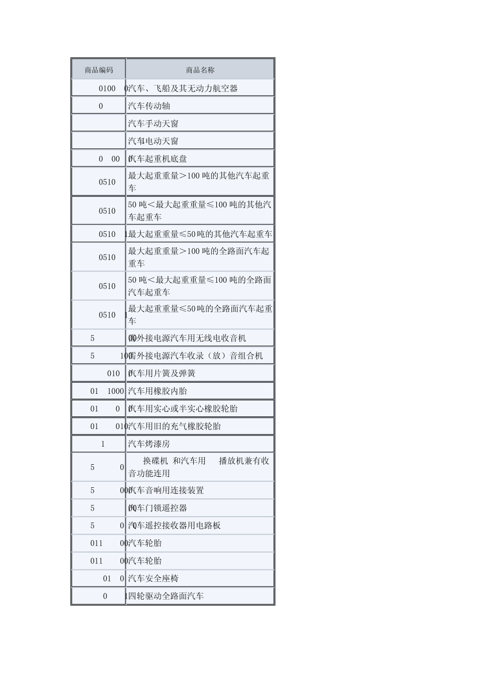 关于汽车商品归类_第1页