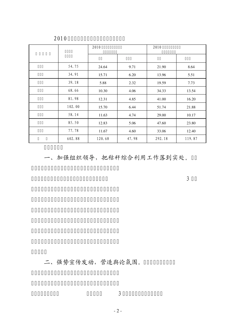 关于盐城市夏熟农作物秸秆综合利用情况的调查与思考_第2页