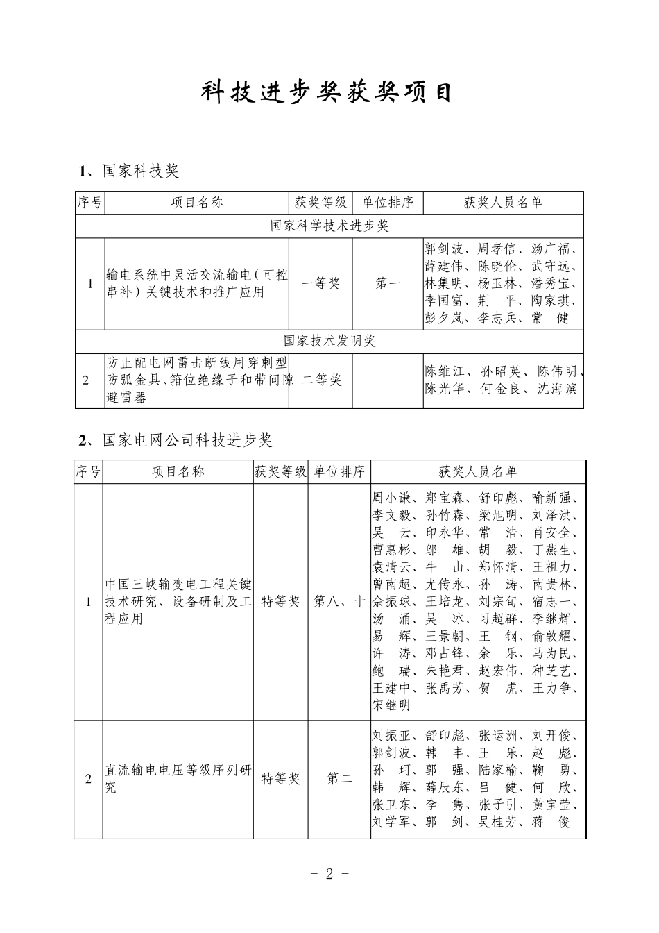 关于表彰2008年度科技进步奖获奖项目_第2页
