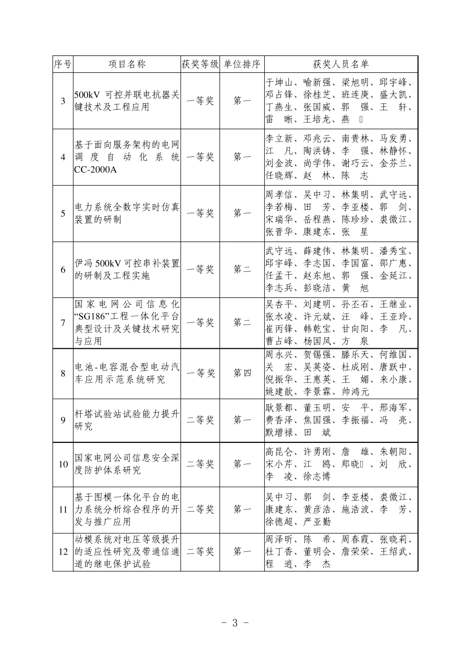 关于表彰2008年度科技进步奖获奖项目_第3页