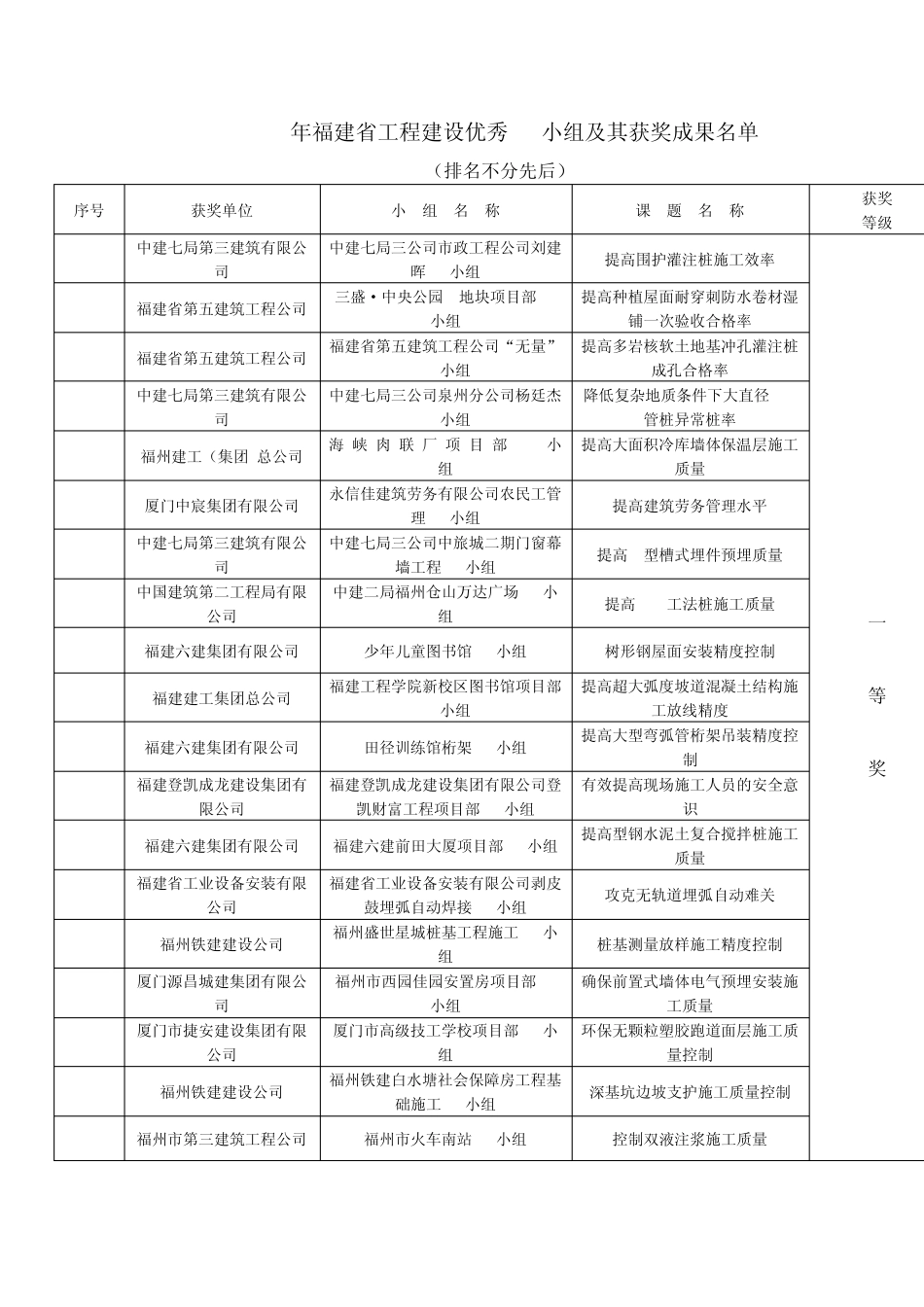 关于表彰2011年福建省工程建设优秀QC小组的通报_第2页