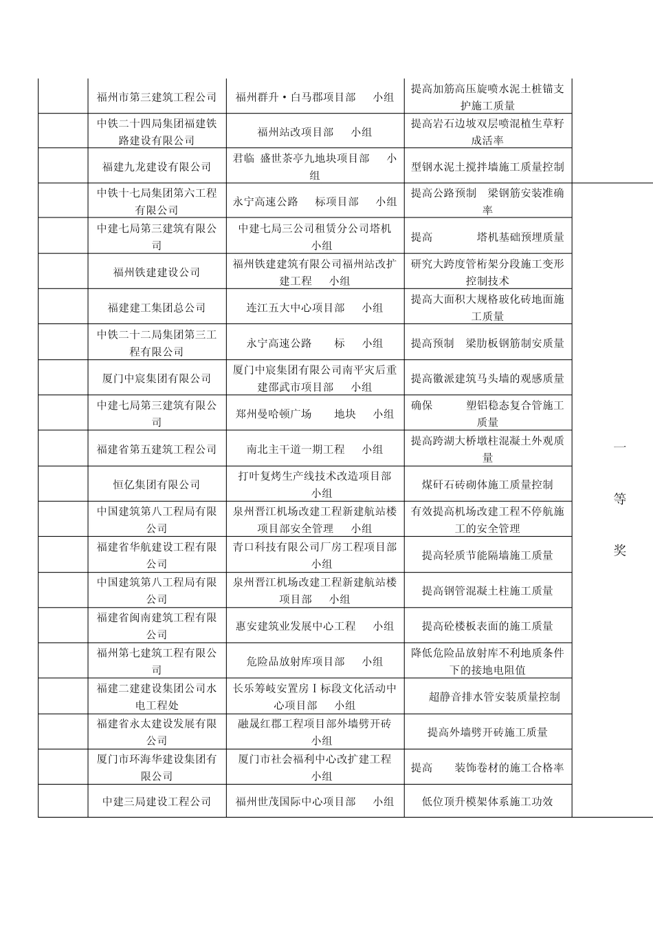 关于表彰2011年福建省工程建设优秀QC小组的通报_第3页
