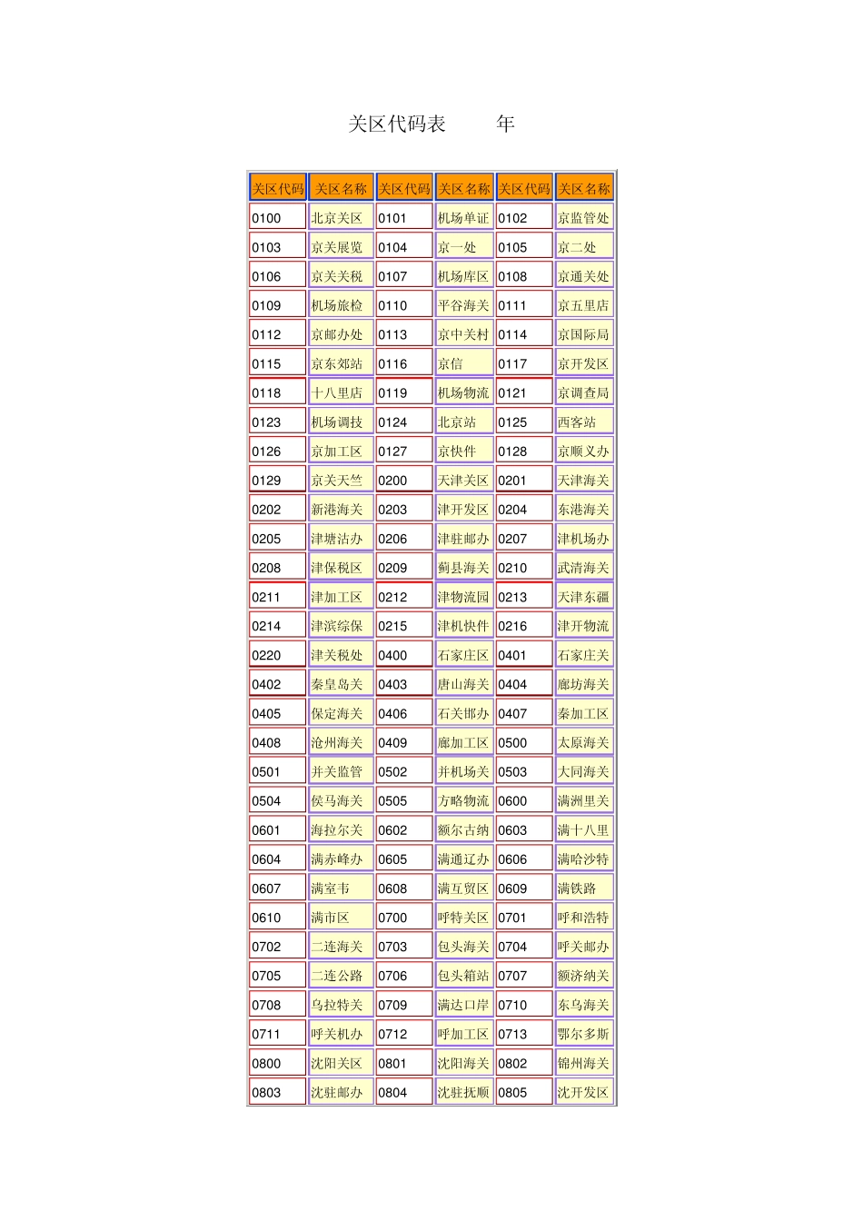 关区代码表2010年_第1页