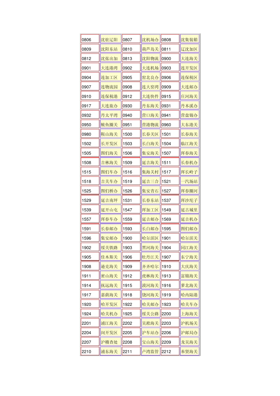 关区代码表2010年_第2页