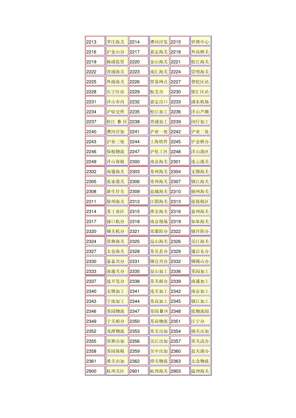 关区代码表2010年_第3页