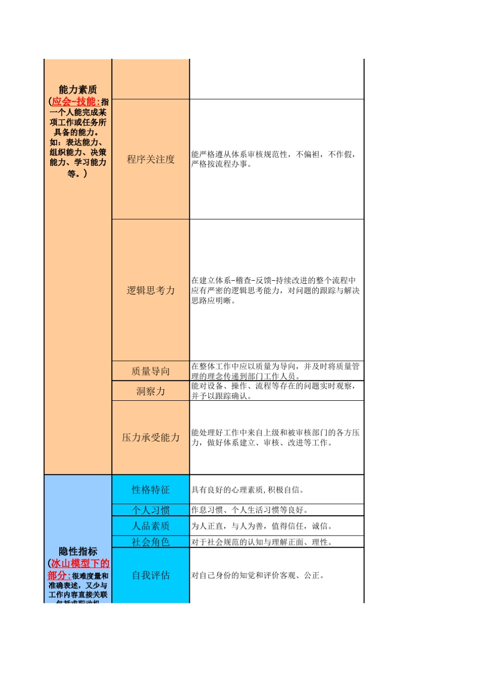 关键岗位胜任素质模型汇总_第2页