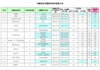 关键设备关键部件MTBF值统计模板