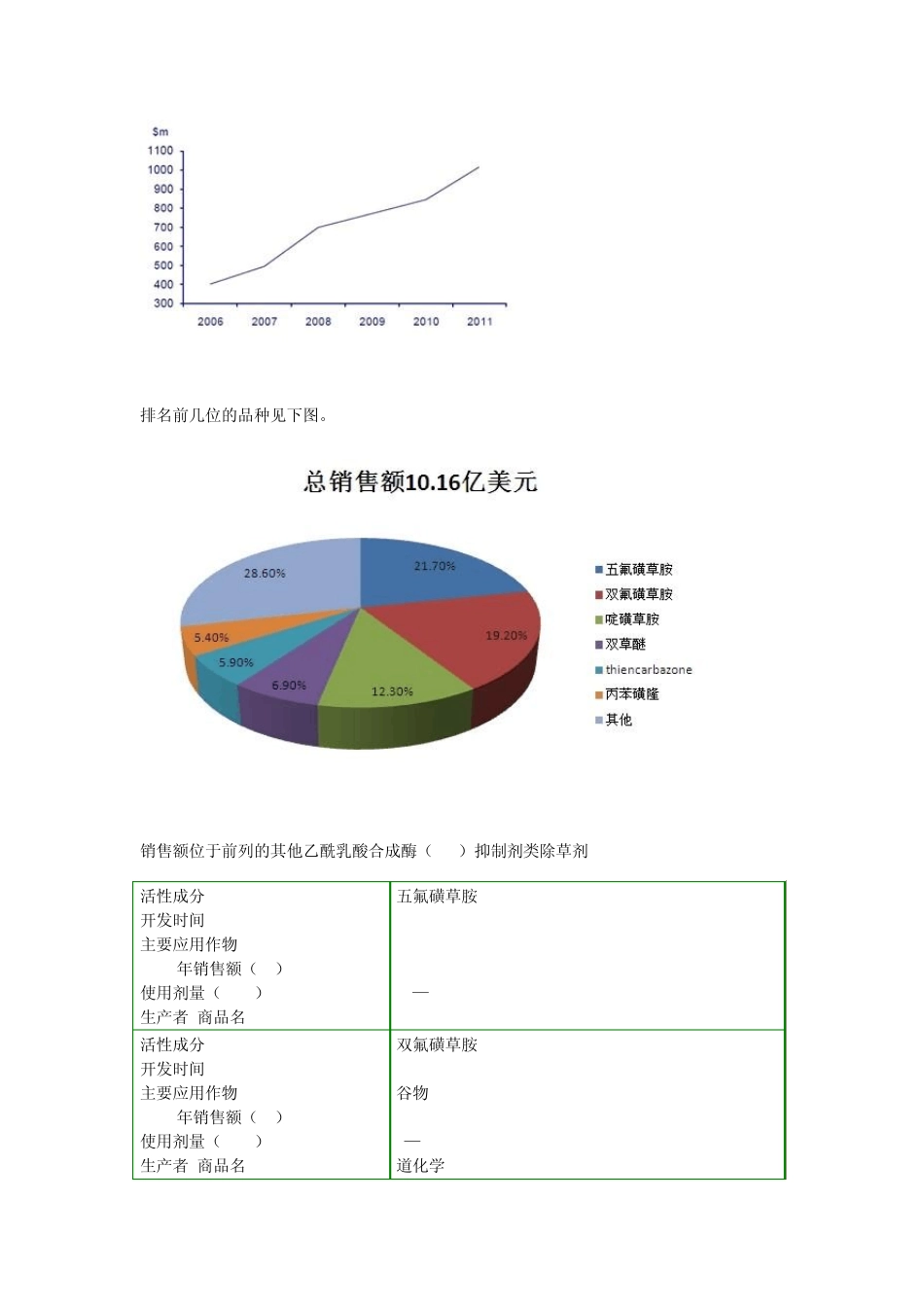 其他ALS抑制剂类和三嗪类除草剂全球市场概述_第2页