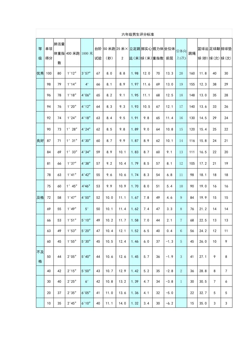初中体育各年级达标国家标准_第1页