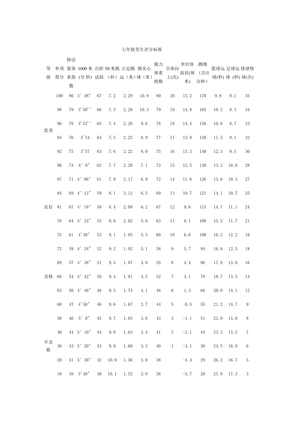 初中体育各年级达标国家标准_第3页