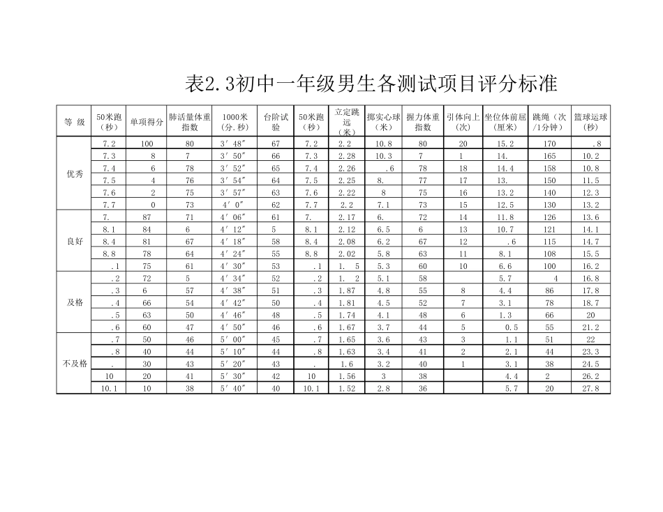初中体育各测试项目评分标准_第1页